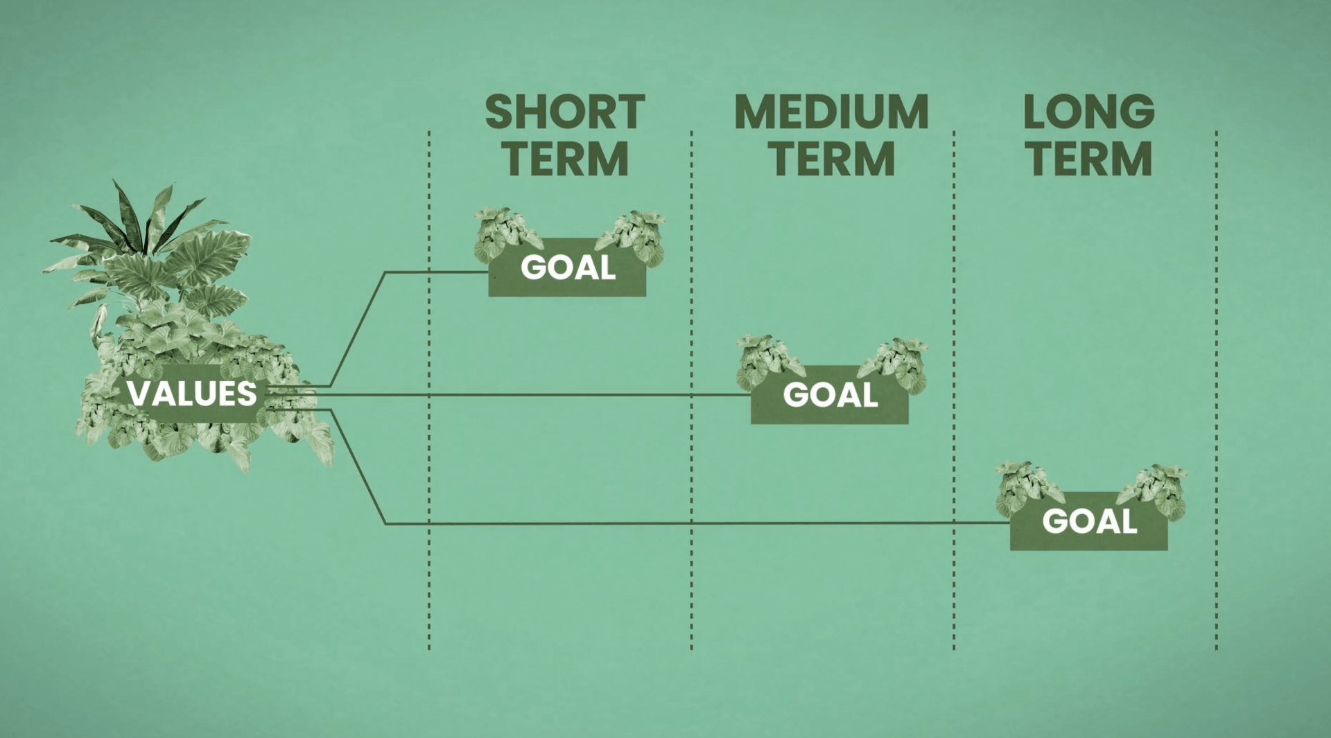 Values graph showing short, medium and long term goals